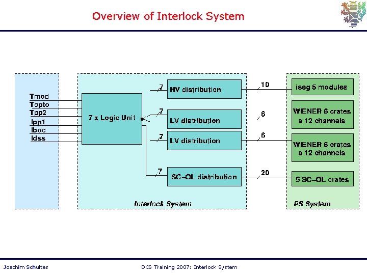 Overview of Interlock System Joachim Schultes DCS Training 2007: Interlock System 