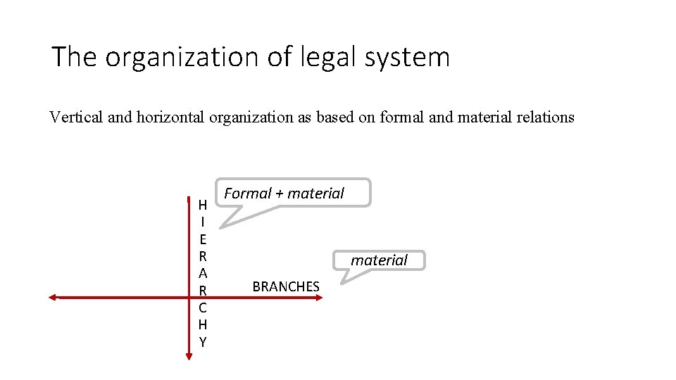 The organization of legal system Vertical and horizontal organization as based on formal and