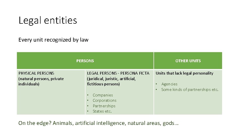 Legal entities Every unit recognized by law PERSONS PHYSICAL PERSONS (natural persons, private individuals)