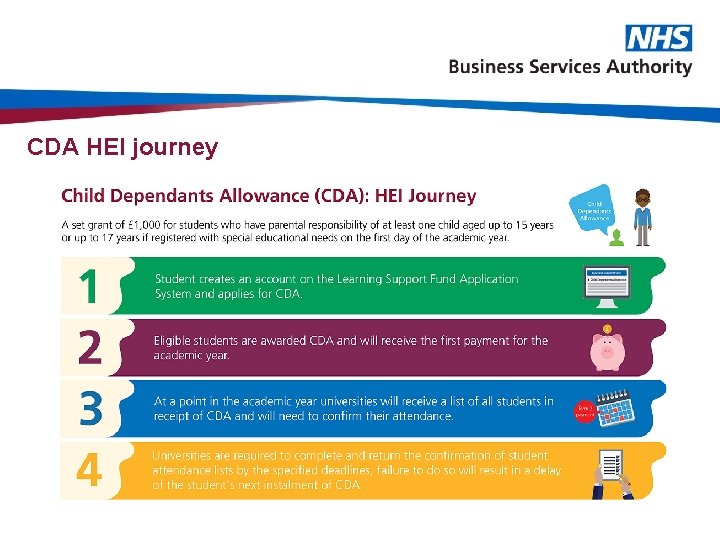 CDA HEI journey 