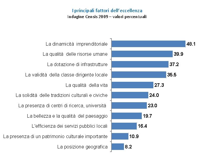 I principali fattori dell’eccellenza Indagine Censis 2009 – valori percentuali La dinamicità imprenditoriale 48.