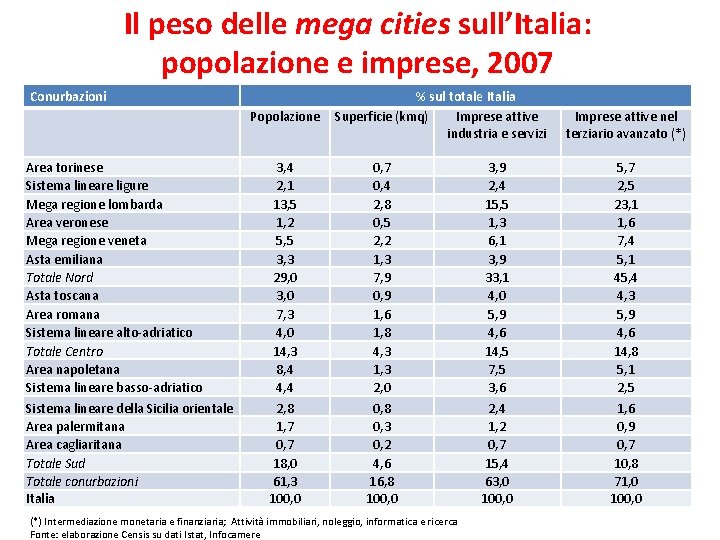 Il peso delle mega cities sull’Italia: popolazione e imprese, 2007 Conurbazioni Popolazione Area torinese