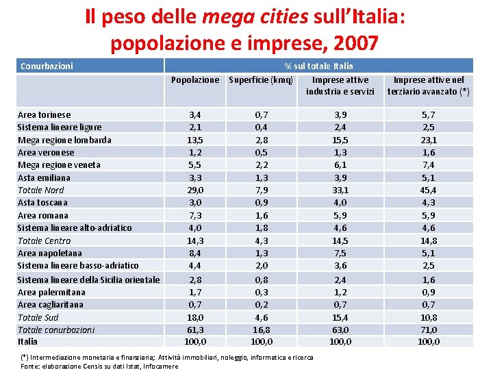 Il peso delle mega cities sull’Italia: popolazione e imprese, 2007 Conurbazioni Popolazione Area torinese