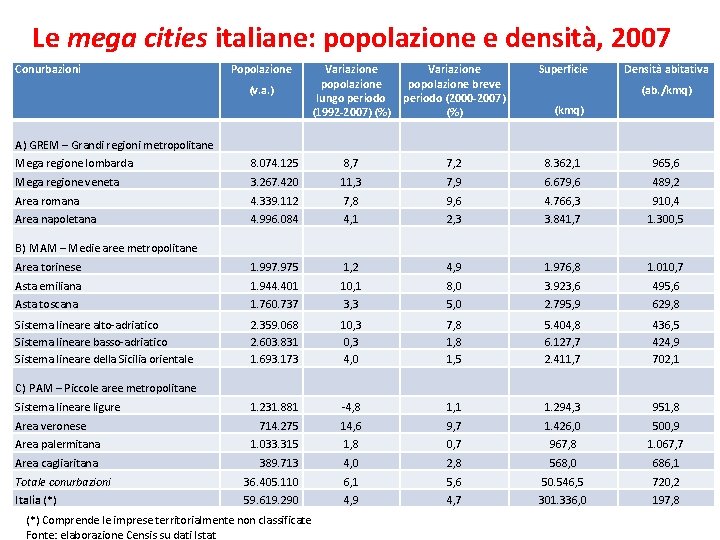 Le mega cities italiane: popolazione e densità, 2007 Conurbazioni Popolazione Variazione popolazione lungo periodo