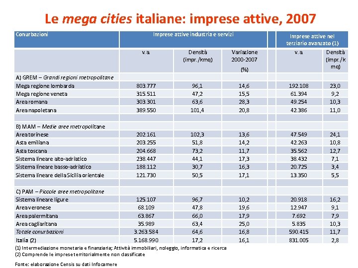 Le mega cities italiane: imprese attive, 2007 Conurbazioni Imprese attive industria e servizi v.