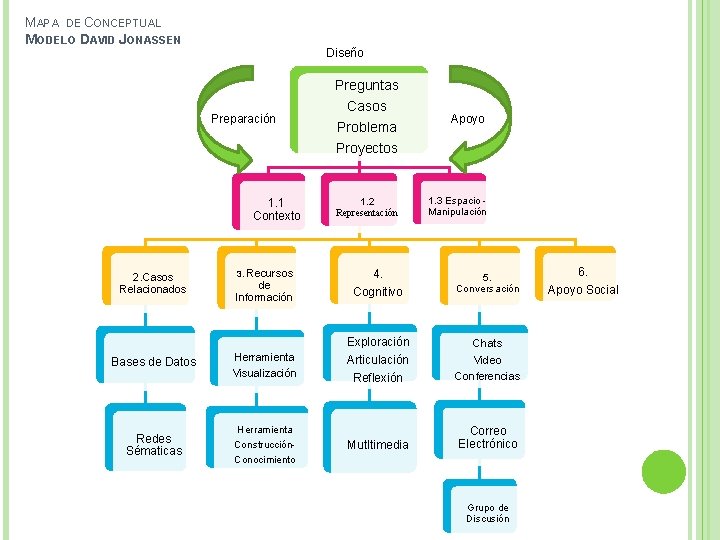 MAPA DE CONCEPTUAL MODELO DAVID JONASSEN Diseño Preguntas Preparación 1. 1 Contexto 2. Casos MAPA DE CONCEPTUAL MODELO DAVID JONASSEN Diseño Preguntas Preparación 1. 1 Contexto 2. Casos