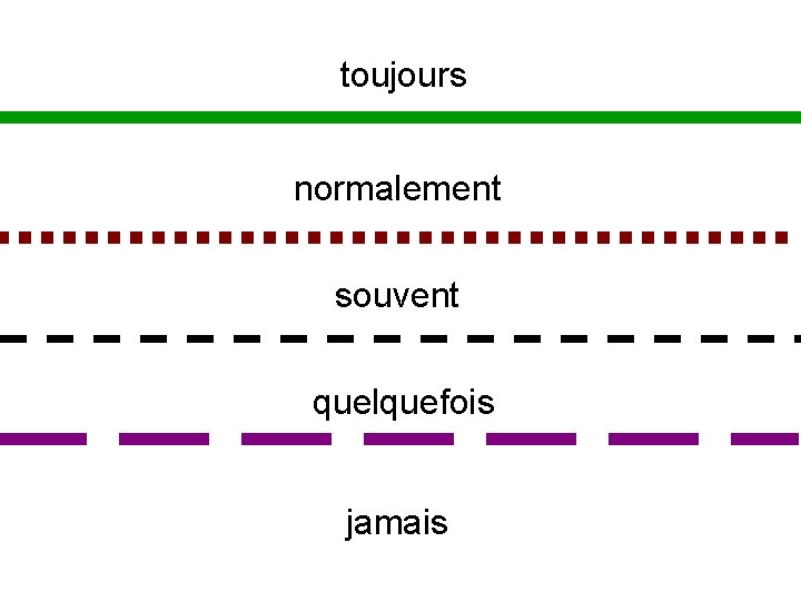 toujours normalement souvent quelquefois jamais 