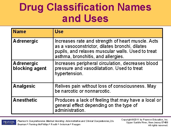 Drug Classification Names and Uses Name Use Adrenergic Increases rate and strength of heart Drug Classification Names and Uses Name Use Adrenergic Increases rate and strength of heart