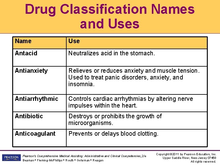 Drug Classification Names and Uses Name Use Antacid Neutralizes acid in the stomach. Antianxiety Drug Classification Names and Uses Name Use Antacid Neutralizes acid in the stomach. Antianxiety