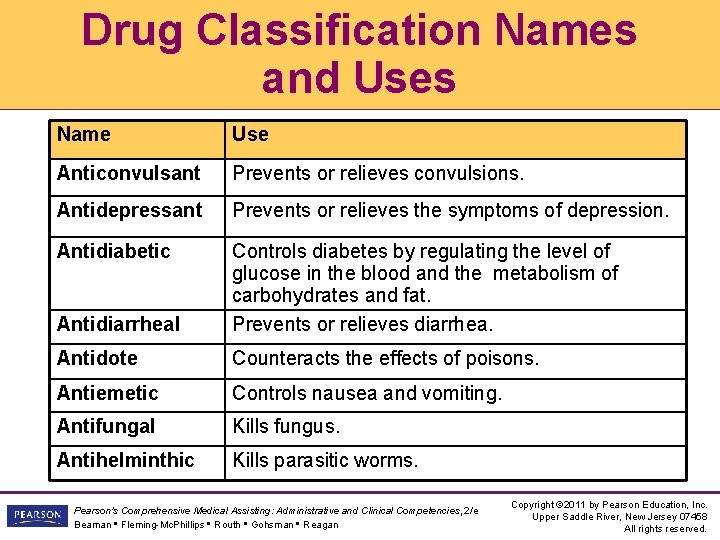 Drug Classification Names and Uses Name Use Anticonvulsant Prevents or relieves convulsions. Antidepressant Prevents Drug Classification Names and Uses Name Use Anticonvulsant Prevents or relieves convulsions. Antidepressant Prevents