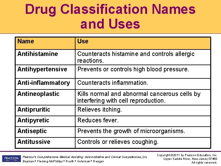 Drug Classification Names and Uses Name Use Antihistamine Antihypertensive Counteracts histamine and controls allergic Drug Classification Names and Uses Name Use Antihistamine Antihypertensive Counteracts histamine and controls allergic