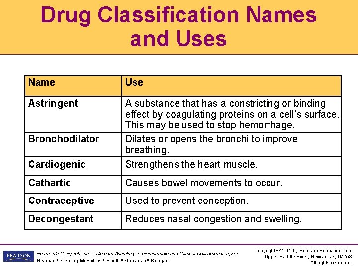 Drug Classification Names and Uses Name Use Astringent Cardiogenic A substance that has a Drug Classification Names and Uses Name Use Astringent Cardiogenic A substance that has a