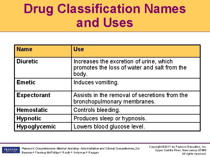 Drug Classification Names and Uses Name Use Diuretic Increases the excretion of urine, which Drug Classification Names and Uses Name Use Diuretic Increases the excretion of urine, which