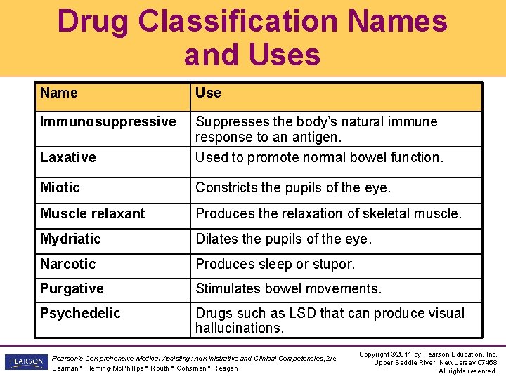 Drug Classification Names and Uses Name Use Immunosuppressive Laxative Suppresses the body’s natural immune Drug Classification Names and Uses Name Use Immunosuppressive Laxative Suppresses the body’s natural immune