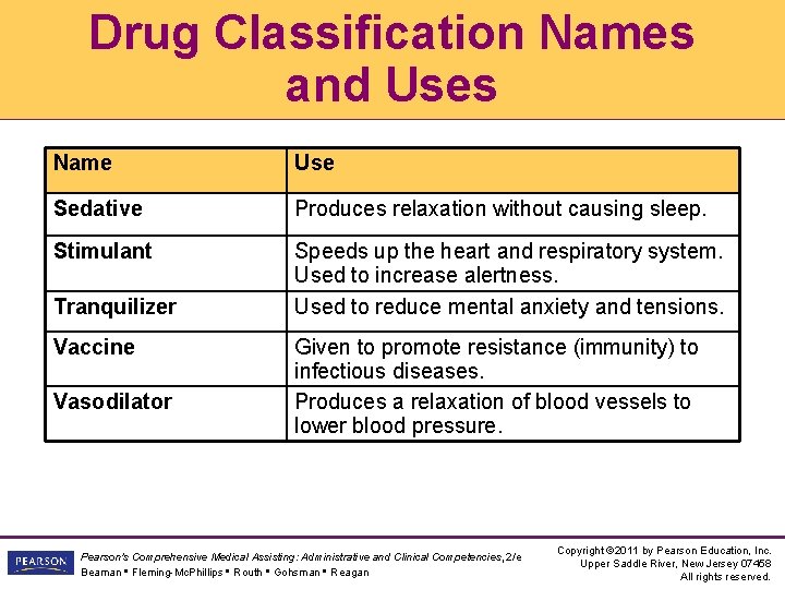 Drug Classification Names and Uses Name Use Sedative Produces relaxation without causing sleep. Stimulant Drug Classification Names and Uses Name Use Sedative Produces relaxation without causing sleep. Stimulant