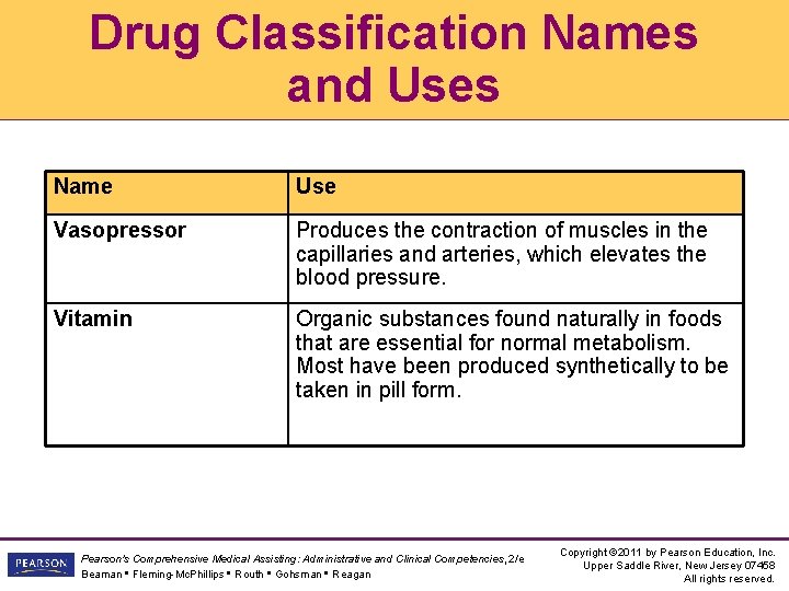Drug Classification Names and Uses Name Use Vasopressor Produces the contraction of muscles in Drug Classification Names and Uses Name Use Vasopressor Produces the contraction of muscles in
