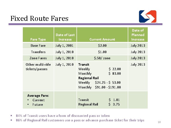 Fixed Route Fares Fare Type Date of Last Increase Current Amount Date of Planned