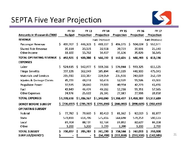 SEPTA Five Year Projection 21 