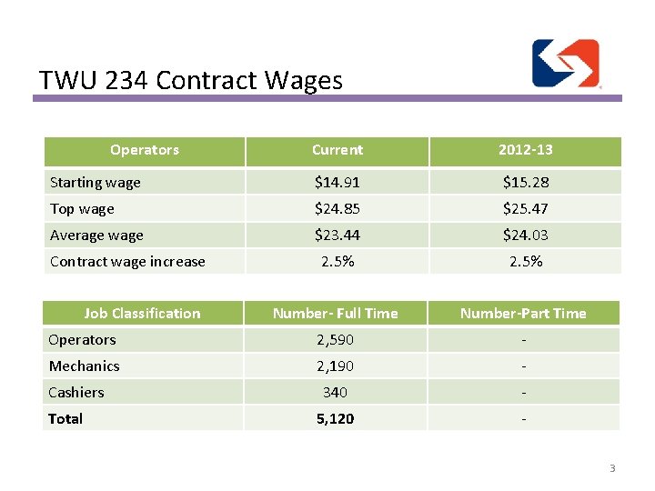 TWU 234 Contract Wages Operators Current 2012 -13 Starting wage $14. 91 $15. 28