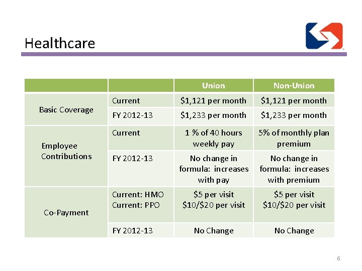 Healthcare Basic Coverage Union Non-Union Current $1, 121 per month FY 2012 -13 $1,