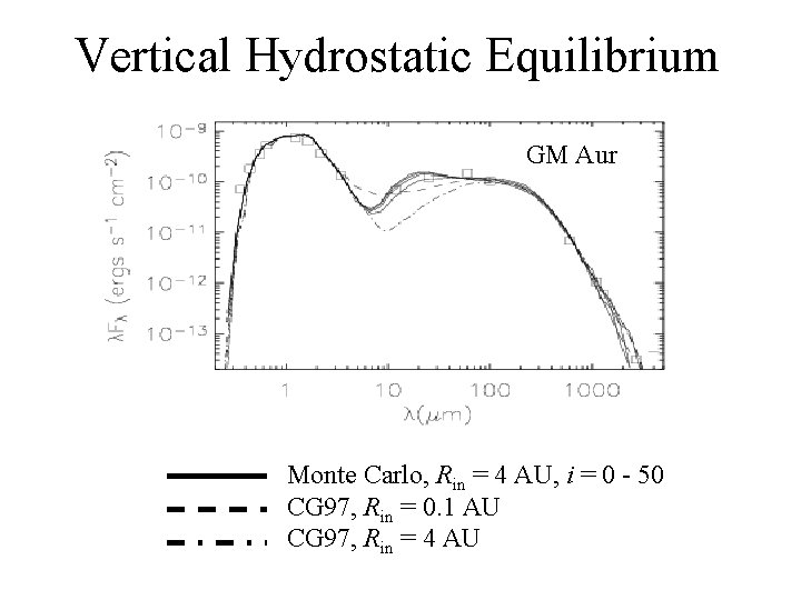 Vertical Hydrostatic Equilibrium GM Aur Monte Carlo, Rin = 4 AU, i = 0