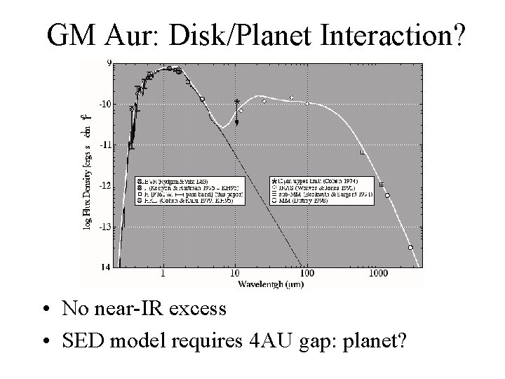 GM Aur: Disk/Planet Interaction? • No near-IR excess • SED model requires 4 AU