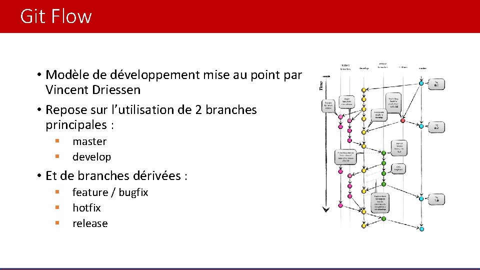 Git Flow • Modèle de développement mise au point par Vincent Driessen • Repose