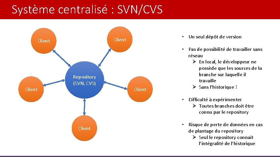Système centralisé : SVN/CVS Client • Un seul dépôt de version Client Repository (SVN,