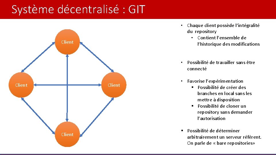 Système décentralisé : GIT • Chaque client possède l’intégralité du repository • Contient l’ensemble
