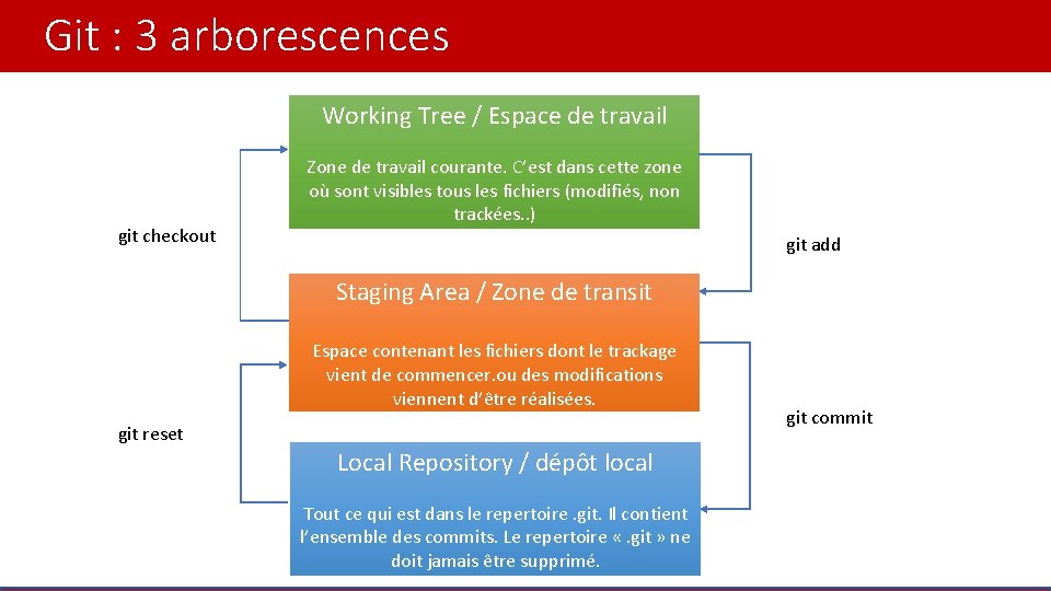 Git : 3 arborescences Working Tree / Espace de travail git checkout Zone de
