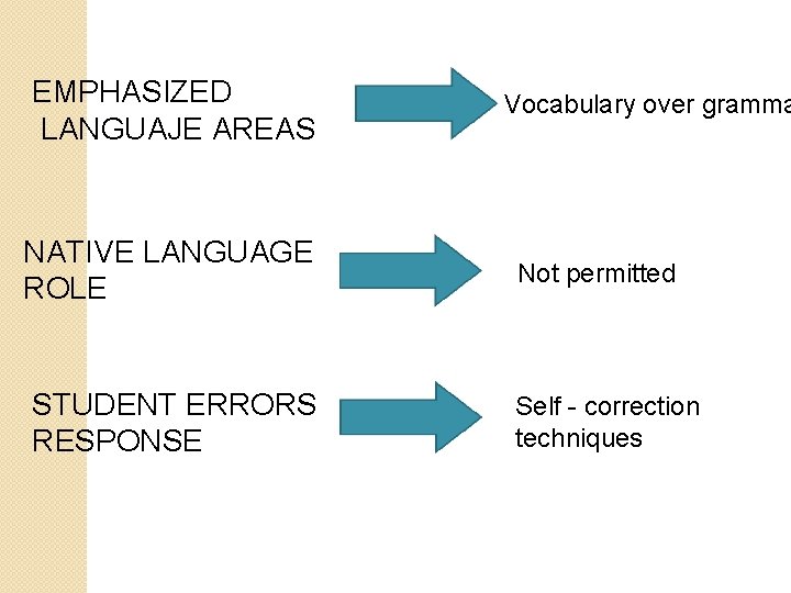 EMPHASIZED LANGUAJE AREAS NATIVE LANGUAGE ROLE STUDENT ERRORS RESPONSE Vocabulary over gramma Not permitted