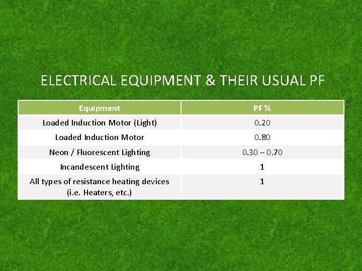 ELECTRICAL EQUIPMENT & THEIR USUAL PF Equipment PF % Loaded Induction Motor (Light) 0.