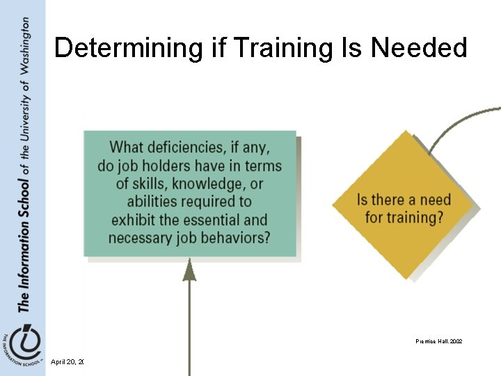 Determining if Training Is Needed Prentice Hall, 2002 April 20, 2006 LIS 580 -