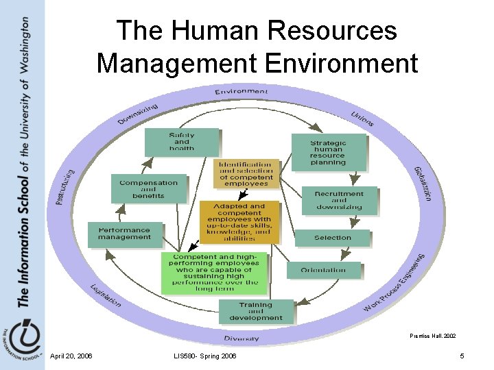 The Human Resources Management Environment Prentice Hall, 2002 April 20, 2006 LIS 580 -