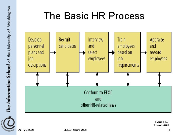 The Basic HR Process FIGURE 9– 1 G. Dessler, 2003 April 20, 2006 LIS