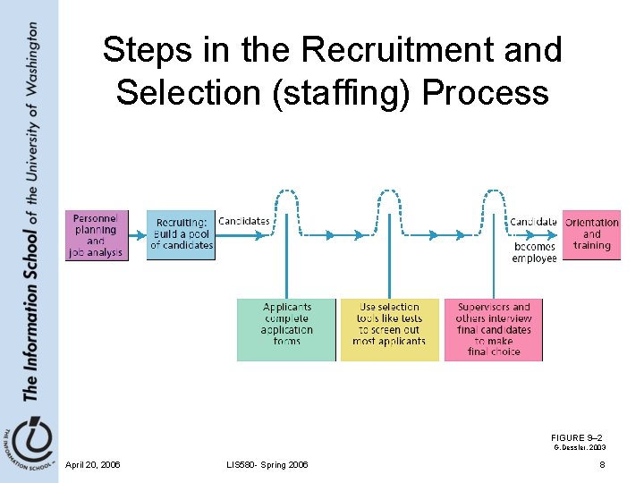 Steps in the Recruitment and Selection (staffing) Process FIGURE 9– 2 G. Dessler, 2003