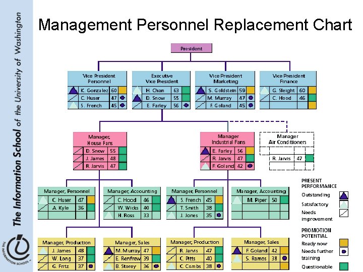 Management Personnel Replacement Chart 