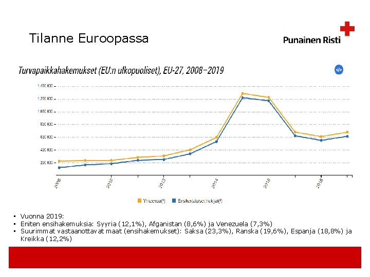 Tilanne Euroopassa • Vuonna 2019: • Eniten ensihakemuksia: Syyria (12, 1%), Afganistan (8, 6%)