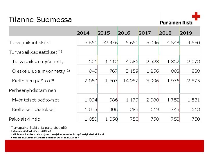 Tilanne Suomessa 2014 Turvapaikanhakijat 2015 2016 2017 2018 2019 3 651 32 476 5