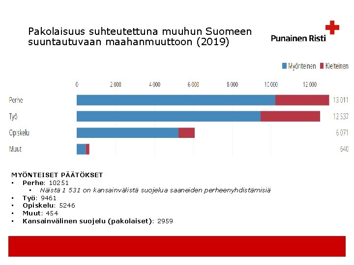 Pakolaisuus suhteutettuna muuhun Suomeen suuntautuvaan maahanmuuttoon (2019) MYÖNTEISET PÄÄTÖKSET • Perhe: 10251 • Näistä