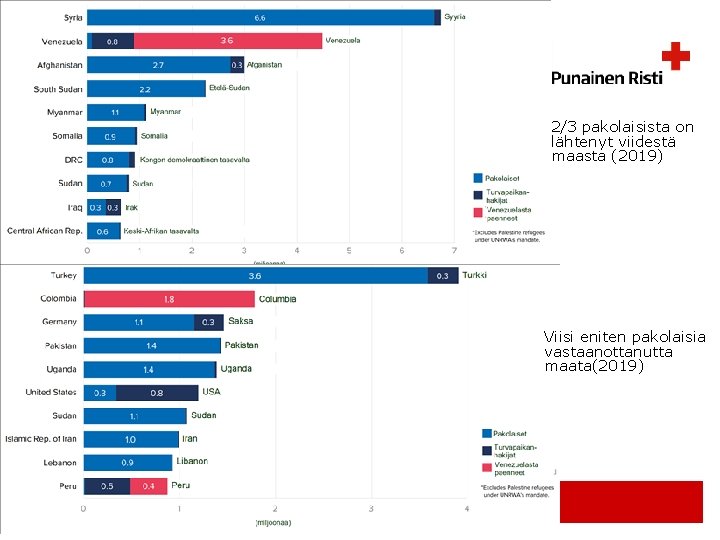 2/3 pakolaisista on lähtenyt viidestä maasta (2019) Viisi eniten pakolaisia vastaanottanutta maata(2019) 