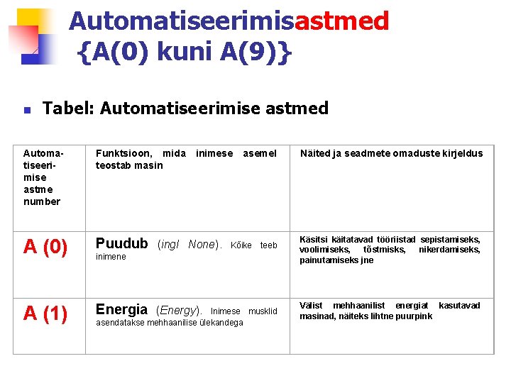 Automatiseerimisastmed {A(0) kuni A(9)} n Tabel: Automatiseerimise astmed Automatiseerimise astme number Funktsioon, mida teostab