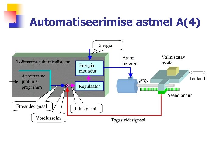 Automatiseerimise astmel A(4) 