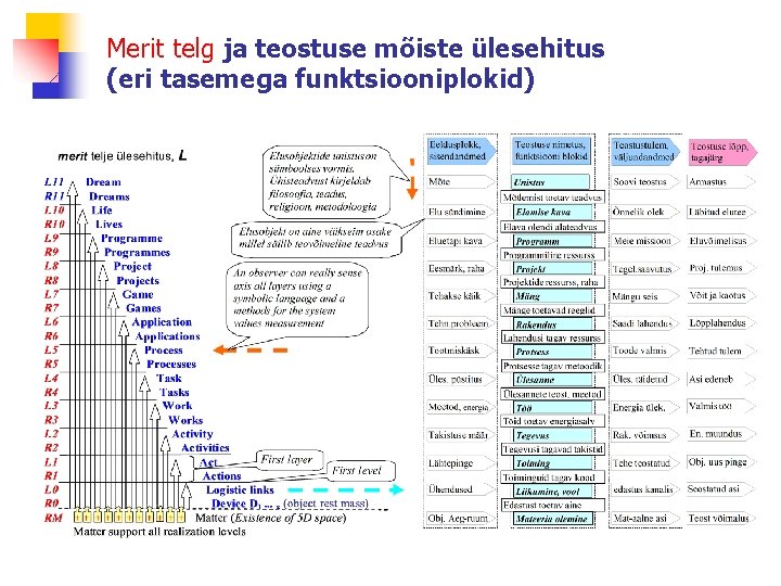 Merit telg ja teostuse mõiste ülesehitus (eri tasemega funktsiooniplokid) 