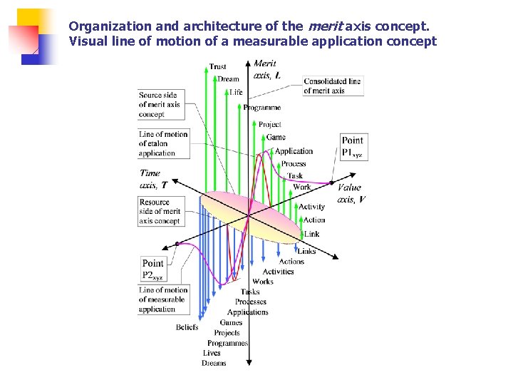 Organization and architecture of the merit axis concept. Visual line of motion of a