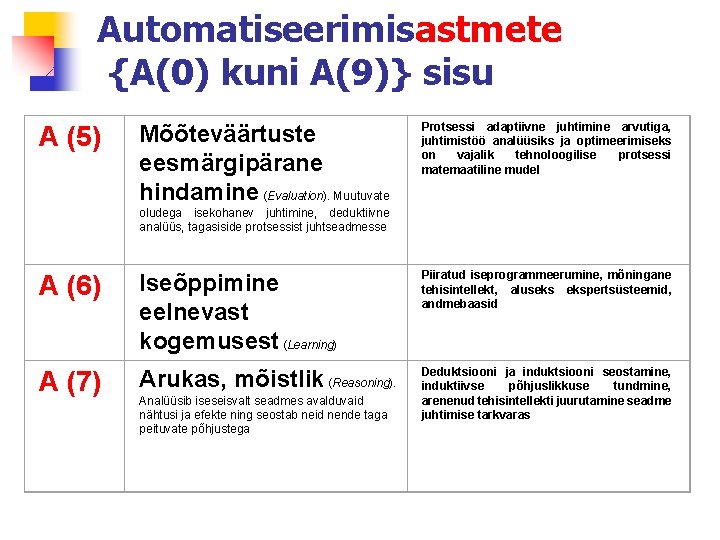 Automatiseerimisastmete {A(0) kuni A(9)} sisu A (5) Mõõteväärtuste eesmärgipärane hindamine (Evaluation). Muutuvate Protsessi adaptiivne