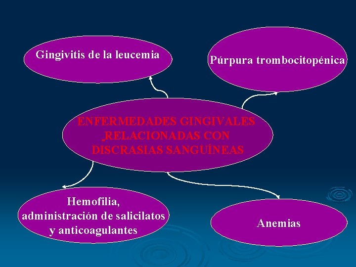 Gingivitis de la leucemia Púrpura trombocitopénica ENFERMEDADES GINGIVALES RELACIONADAS CON DISCRASIAS SANGUÍNEAS Hemofilia, administración