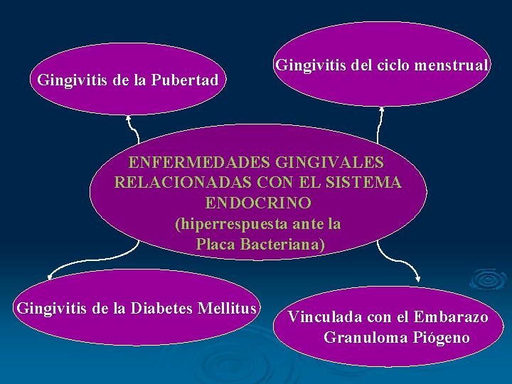 Gingivitis de la Pubertad Gingivitis del ciclo menstrual ENFERMEDADES GINGIVALES RELACIONADAS CON EL SISTEMA