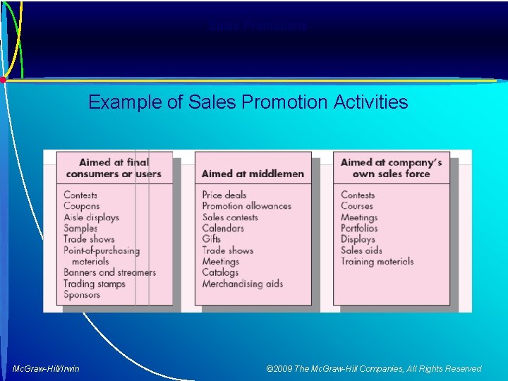 Sales Promotions Example of Sales Promotion Activities Mc. Graw-Hill/Irwin © 2009 The Mc. Graw-Hill