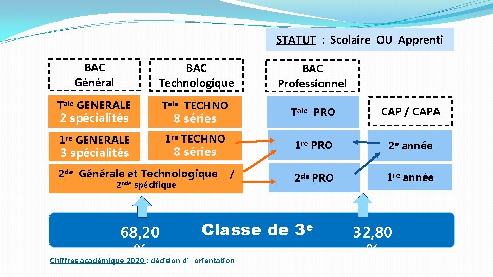 STATUT : Scolaire OU Apprenti BAC Général BAC Technologique Tale GENERALE Tale TECHNO 1